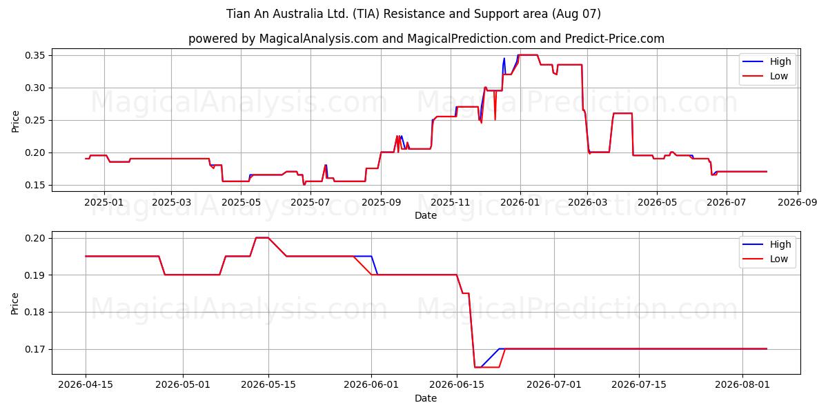  Tian An Australia Ltd. (TIA) Support and Resistance area (06 Aug) 