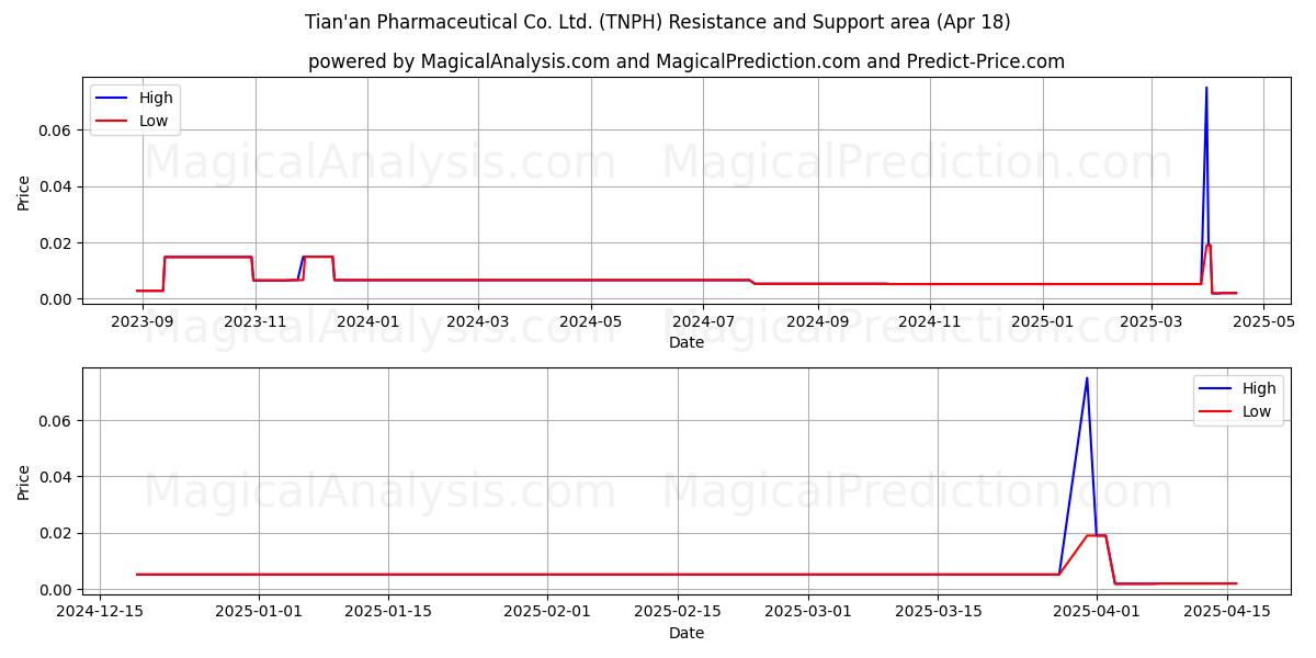  Tian'an Pharmaceutical Co. Ltd. (TNPH) Support and Resistance area (18 Apr) 