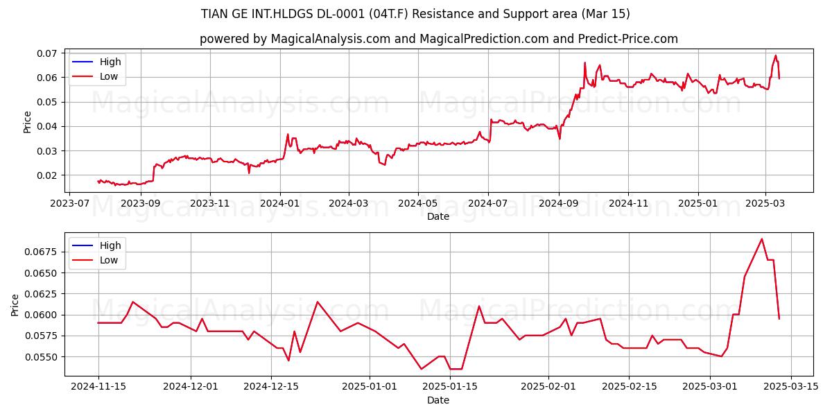  TIAN GE INT.HLDGS DL-0001 (04T.F) Support and Resistance area (15 Mar) 