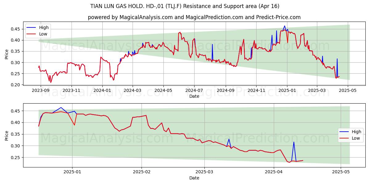  TIAN LUN GAS HOLD. HD-,01 (TLJ.F) Support and Resistance area (16 Apr) 