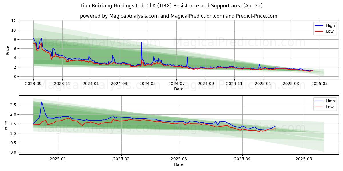  Tian Ruixiang Holdings Ltd. Cl A (TIRX) Support and Resistance area (22 Apr) 