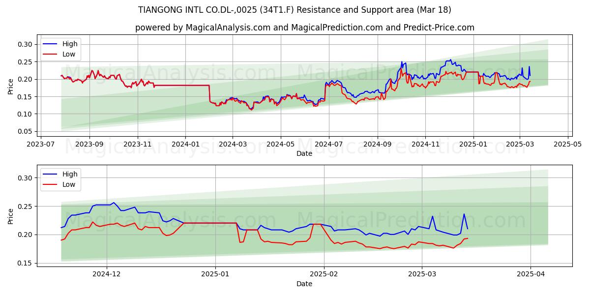  TIANGONG INTL CO.DL-,0025 (34T1.F) Support and Resistance area (18 Mar) 