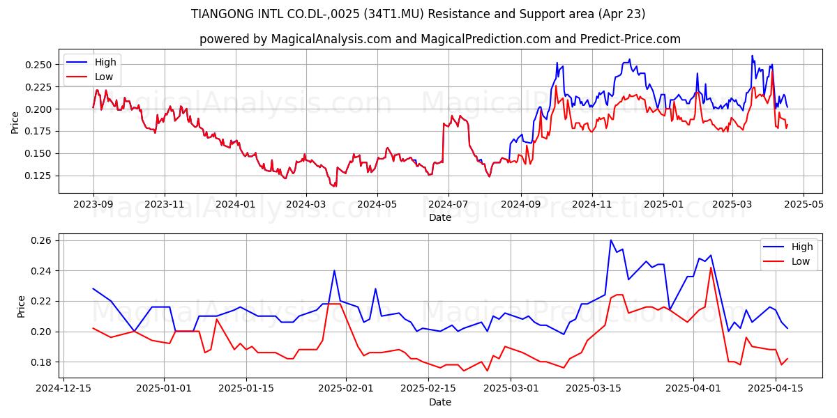 TIANGONG INTL CO.DL-,0025 (34T1.MU) Support and Resistance area (23 Apr) 