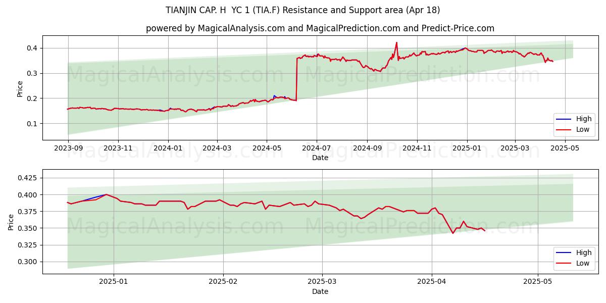  TIANJIN CAP. H  YC 1 (TIA.F) Support and Resistance area (18 Apr) 