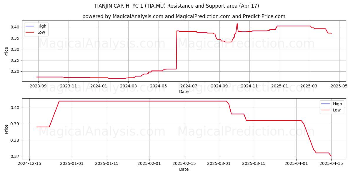 TIANJIN CAP. H  YC 1 (TIA.MU) Support and Resistance area (17 Apr) 