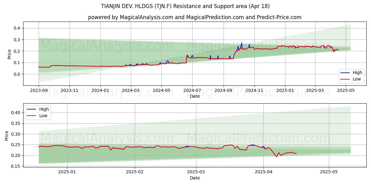  TIANJIN DEV. HLDGS (TJN.F) Support and Resistance area (18 Apr) 
