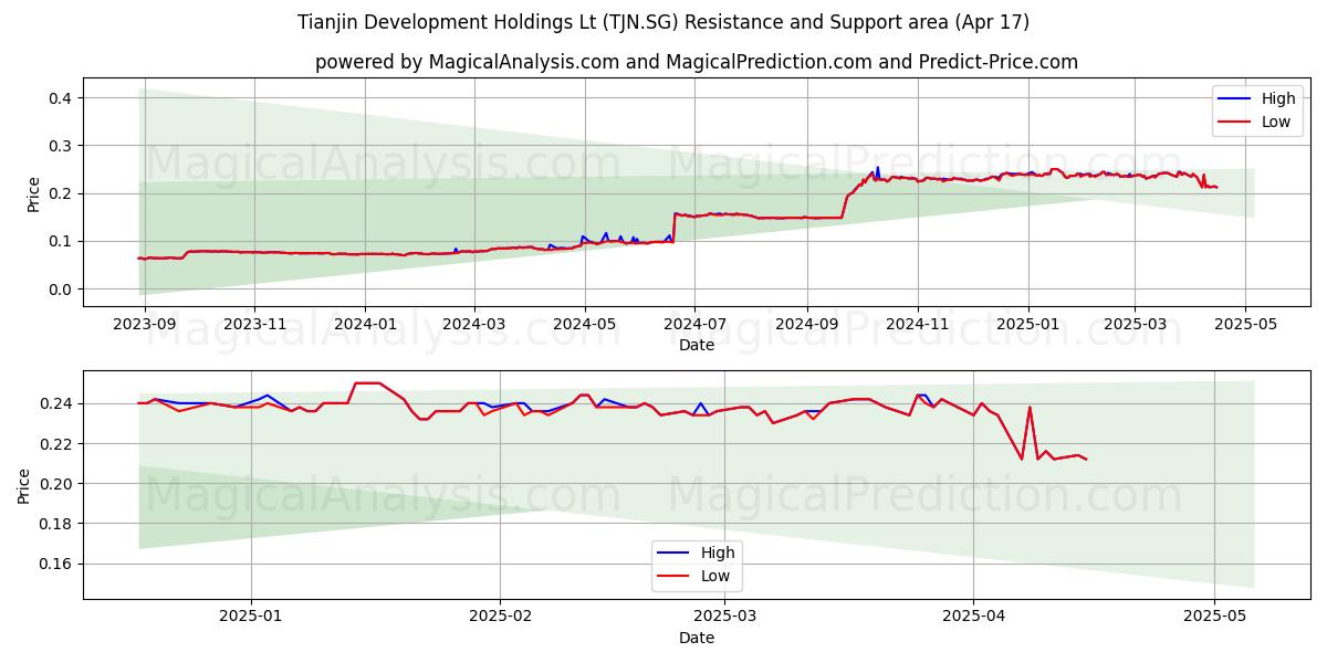  Tianjin Development Holdings Lt (TJN.SG) Support and Resistance area (17 Apr) 