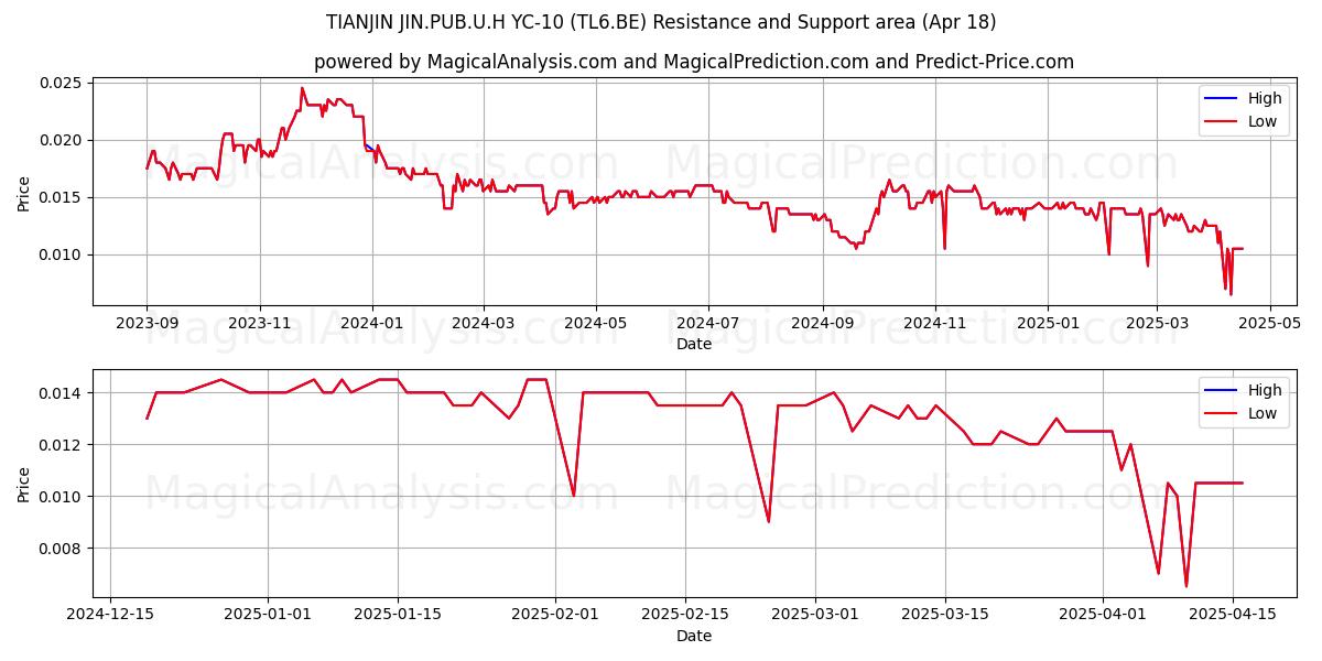  TIANJIN JIN.PUB.U.H YC-10 (TL6.BE) Support and Resistance area (18 Apr) 