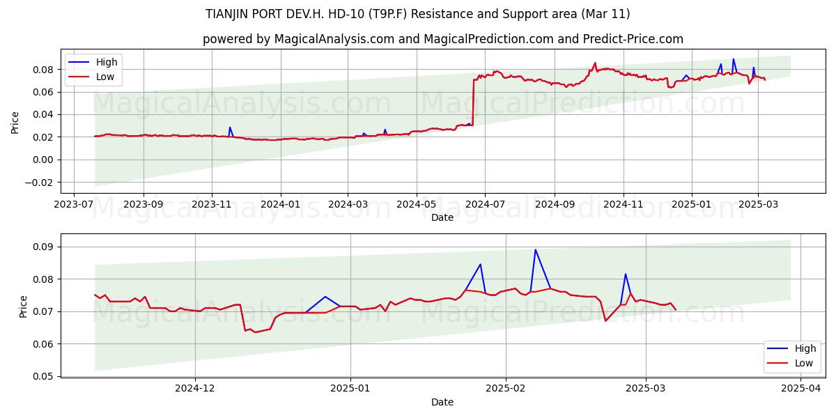  TIANJIN PORT DEV.H. HD-10 (T9P.F) Support and Resistance area (11 Mar) 