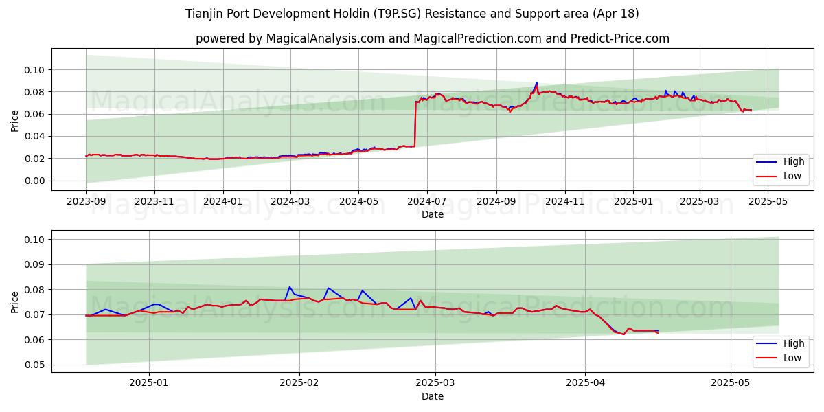  Tianjin Port Development Holdin (T9P.SG) Support and Resistance area (18 Apr) 
