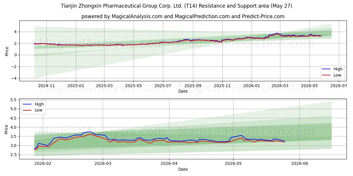  Tianjin Zhongxin Pharmaceutical Group Corp. Ltd. (T14) Support and Resistance area (26 May) 