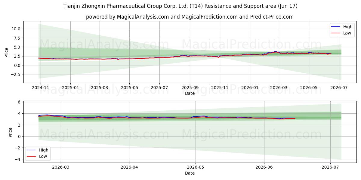  Tianjin Zhongxin Pharmaceutical Group Corp. Ltd. (T14) Support and Resistance area (15 Jun) 