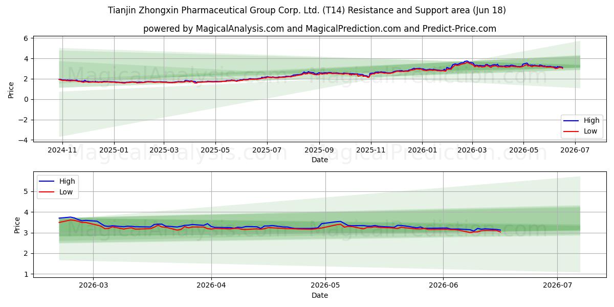  Tianjin Zhongxin Pharmaceutical Group Corp. Ltd. (T14) Support and Resistance area (17 Jun) 