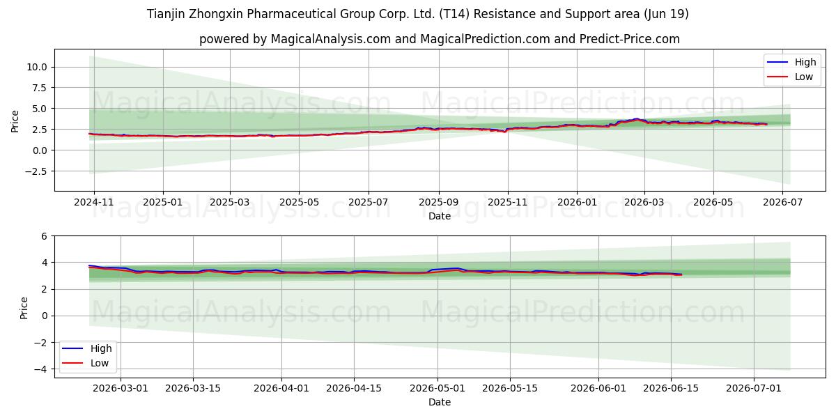  Tianjin Zhongxin Pharmaceutical Group Corp. Ltd. (T14) Support and Resistance area (18 Jun) 