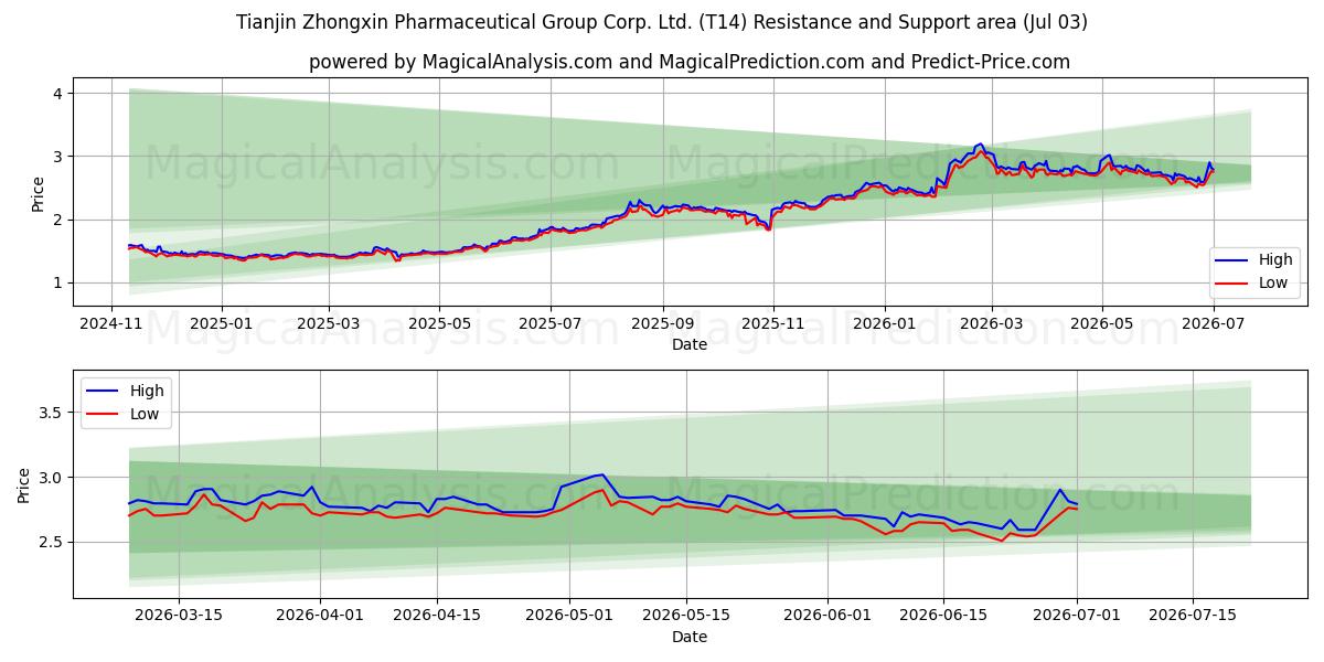  Tianjin Zhongxin Pharmaceutical Group Corp. Ltd. (T14) Support and Resistance area (02 Jul) 