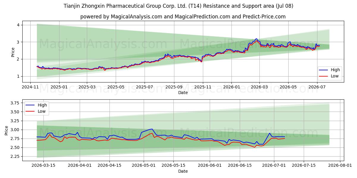  Tianjin Zhongxin Pharmaceutical Group Corp. Ltd. (T14) Support and Resistance area (07 Jul) 