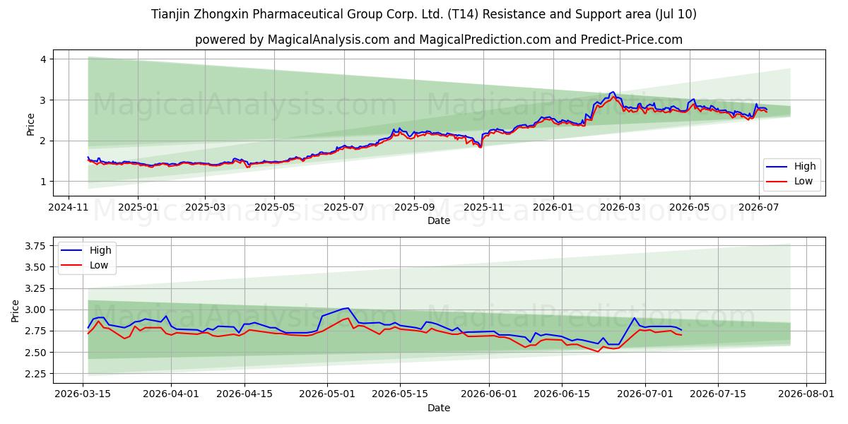  Tianjin Zhongxin Pharmaceutical Group Corp. Ltd. (T14) Support and Resistance area (09 Jul) 