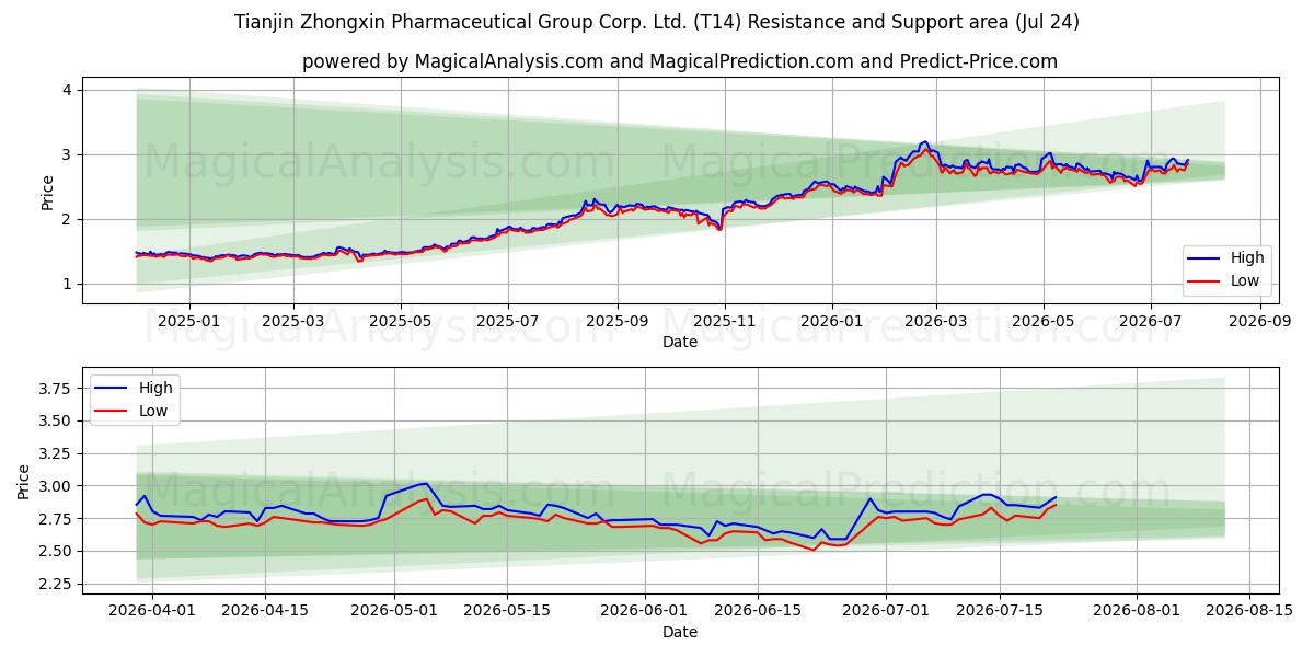  Tianjin Zhongxin Pharmaceutical Group Corp. Ltd. (T14) Support and Resistance area (23 Jul) 