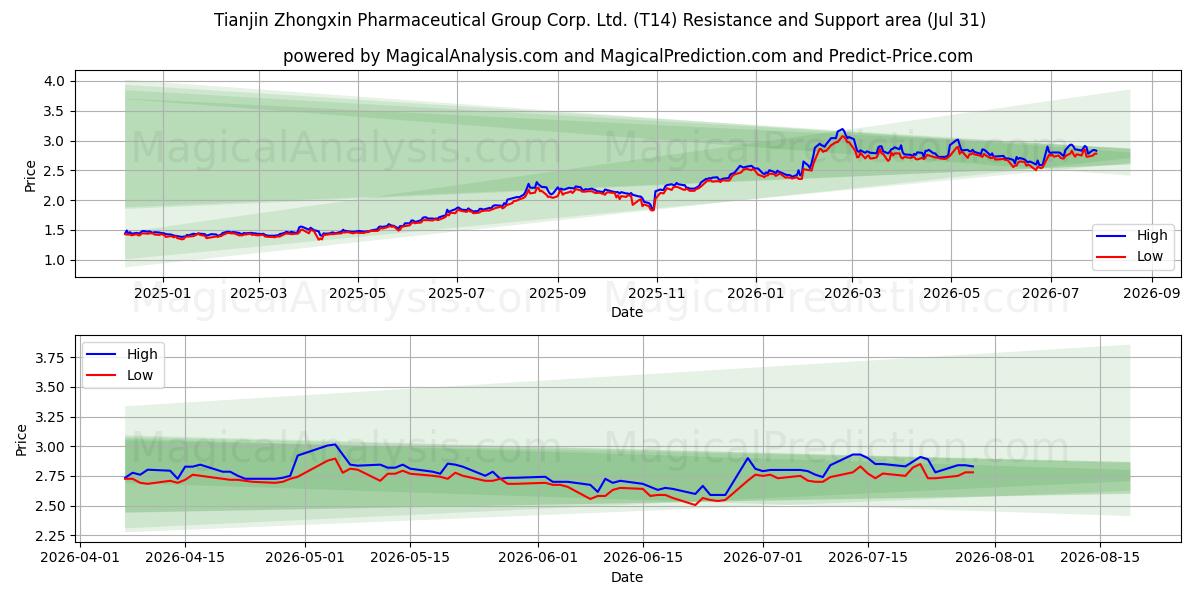  Tianjin Zhongxin Pharmaceutical Group Corp. Ltd. (T14) Support and Resistance area (30 Jul) 