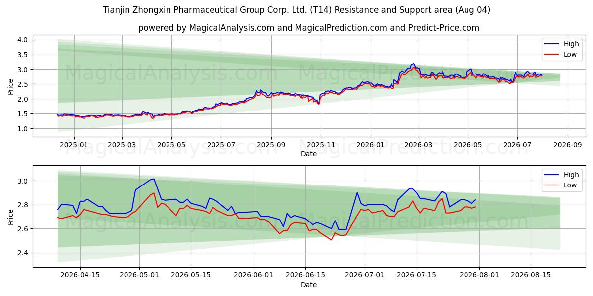  Tianjin Zhongxin Pharmaceutical Group Corp. Ltd. (T14) Support and Resistance area (31 Jul) 