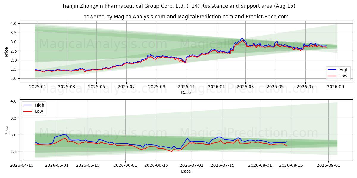  Tianjin Zhongxin Pharmaceutical Group Corp. Ltd. (T14) Support and Resistance area (14 Aug) 