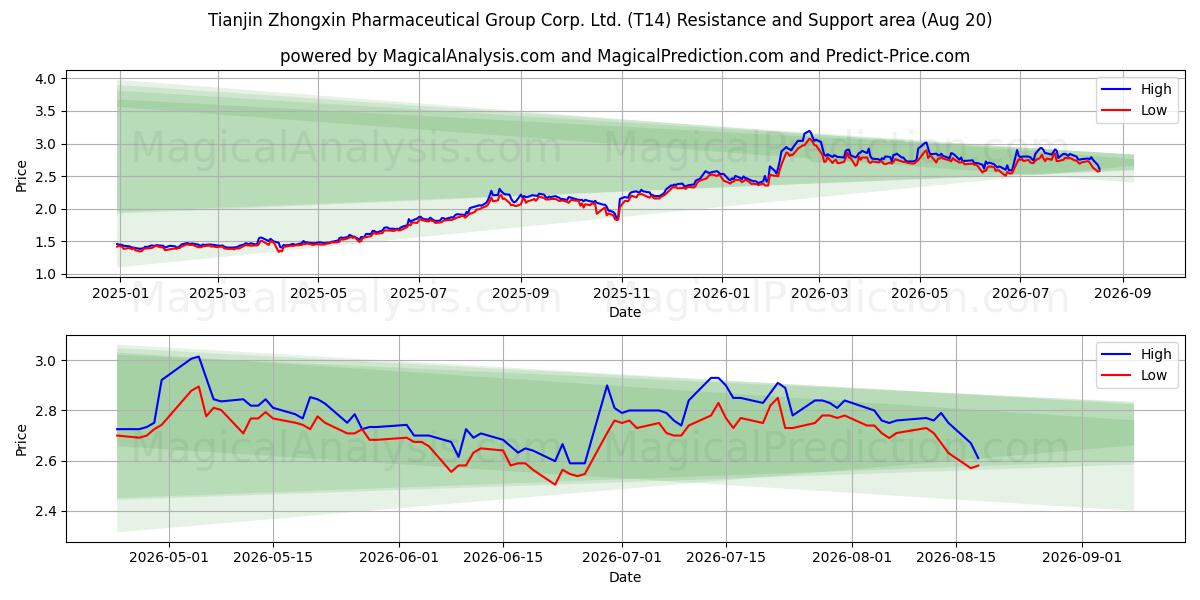  Tianjin Zhongxin Pharmaceutical Group Corp. Ltd. (T14) Support and Resistance area (18 Aug) 