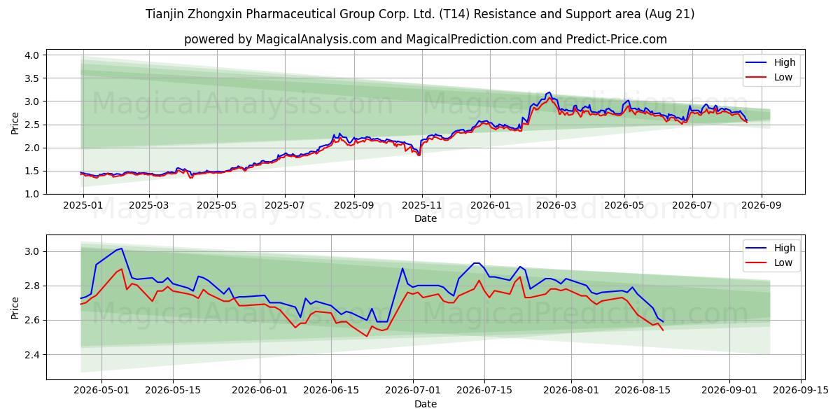  Tianjin Zhongxin Pharmaceutical Group Corp. Ltd. (T14) Support and Resistance area (20 Aug) 