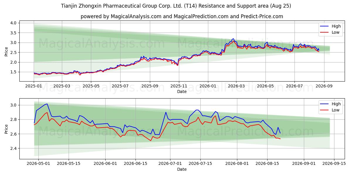  Tianjin Zhongxin Pharmaceutical Group Corp. Ltd. (T14) Support and Resistance area (24 Aug) 