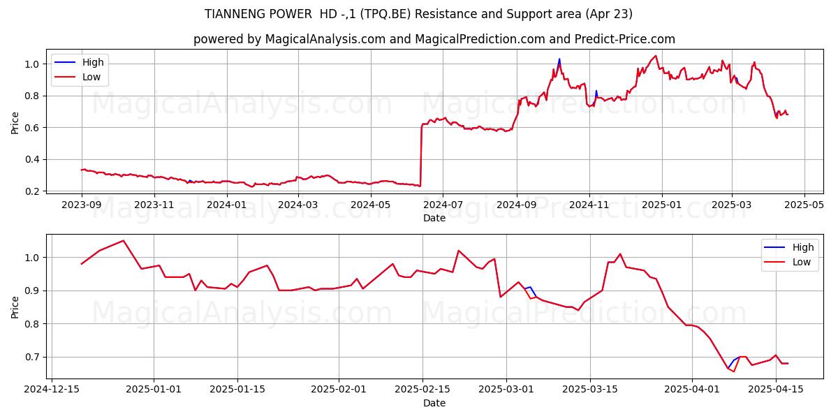  TIANNENG POWER  HD -,1 (TPQ.BE) Support and Resistance area (23 Apr) 