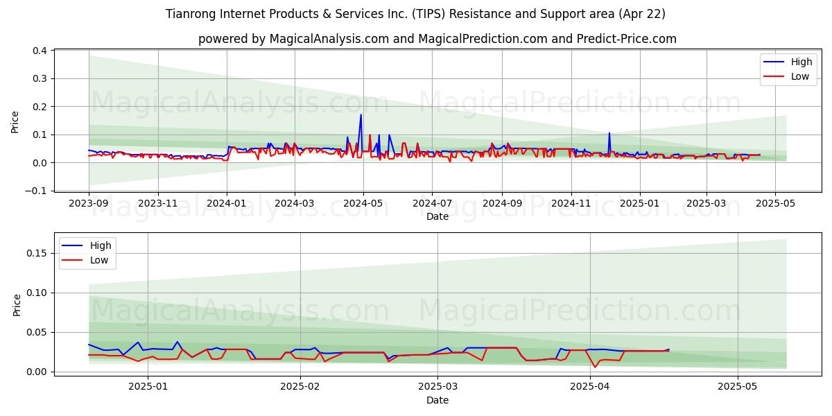  Tianrong Internet Products & Services Inc. (TIPS) Support and Resistance area (22 Apr) 