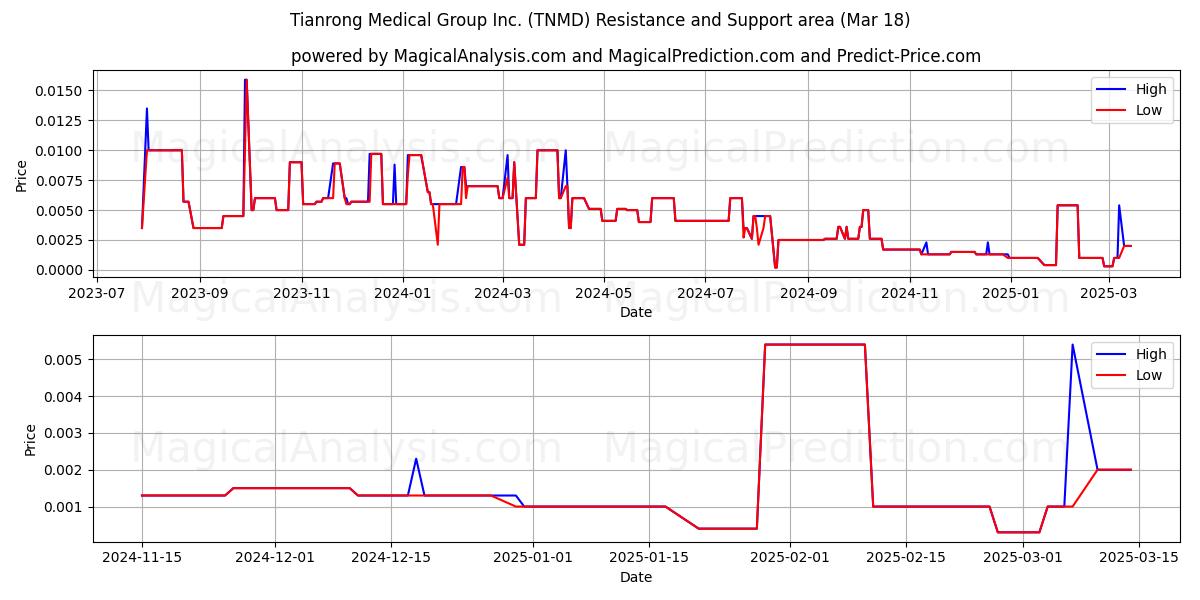  Tianrong Medical Group Inc. (TNMD) Support and Resistance area (18 Mar) 