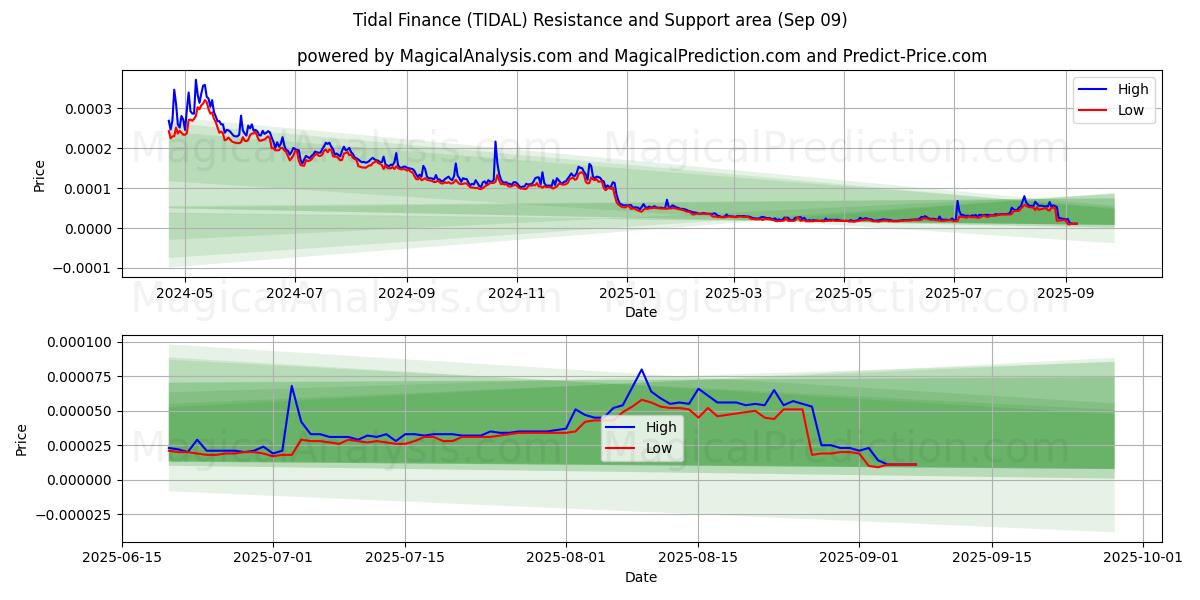  潮汐金融 (TIDAL) Support and Resistance area (08 Sep) 