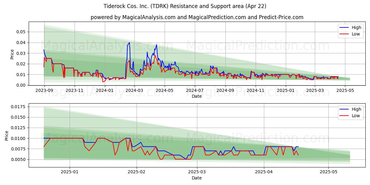  Tiderock Cos. Inc. (TDRK) Support and Resistance area (22 Apr) 