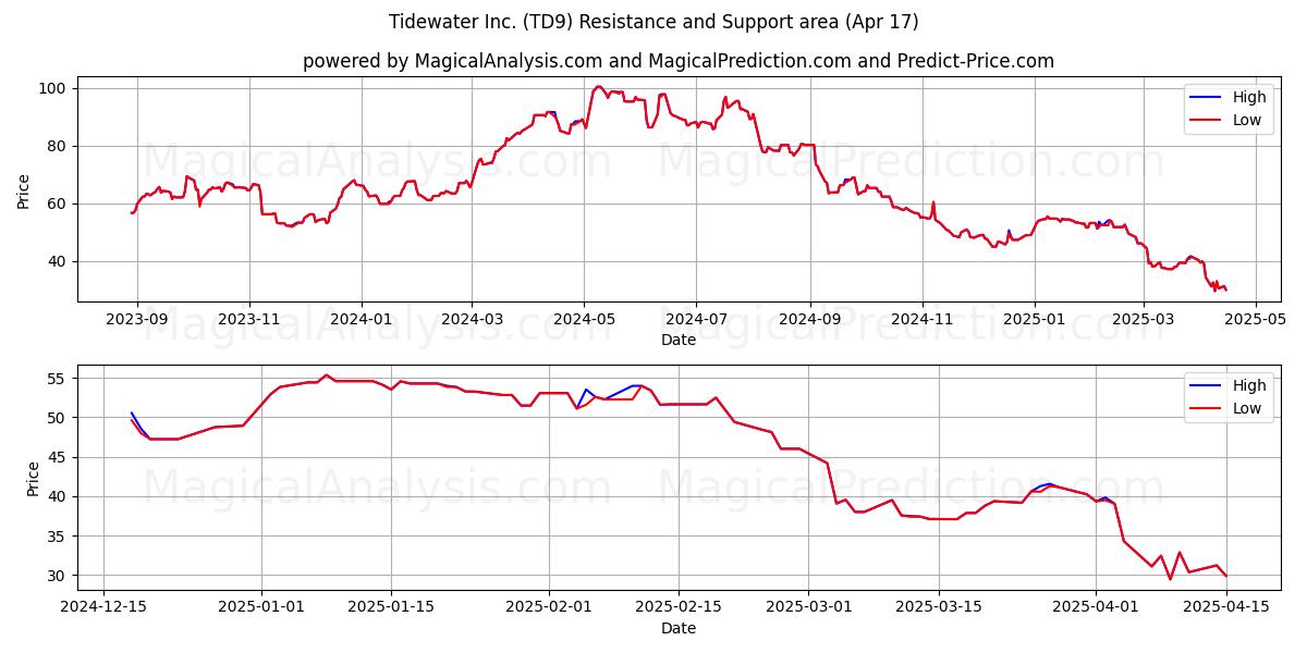  Tidewater Inc. (TD9) Support and Resistance area (17 Apr) 
