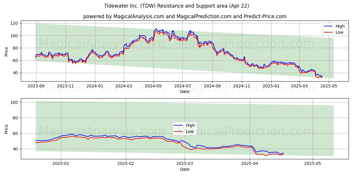  Tidewater Inc. (TDW) Support and Resistance area (22 Apr) 
