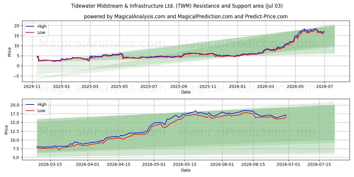  Tidewater Midstream & Infrastructure Ltd. (TWM) Support and Resistance area (02 Jul) 