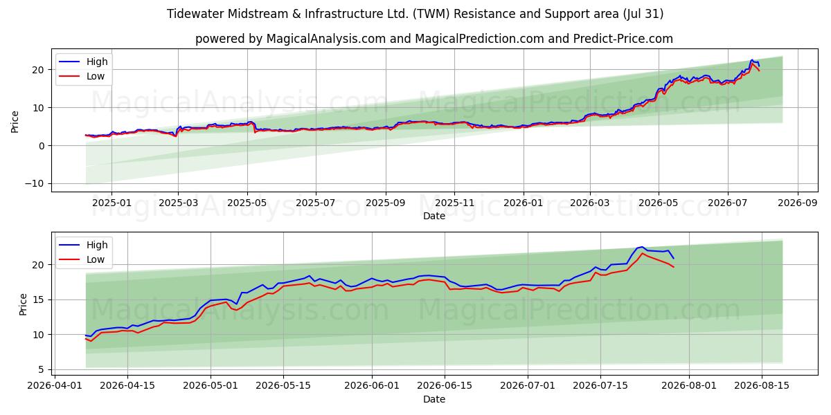  Tidewater Midstream & Infrastructure Ltd. (TWM) Support and Resistance area (30 Jul) 