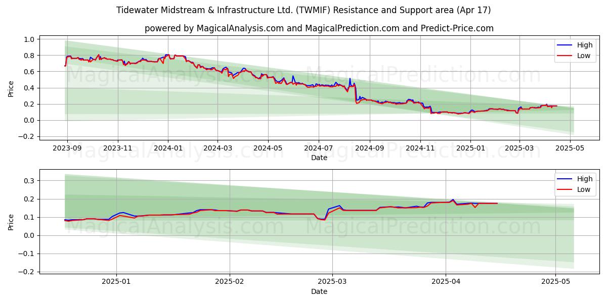  Tidewater Midstream & Infrastructure Ltd. (TWMIF) Support and Resistance area (17 Apr) 
