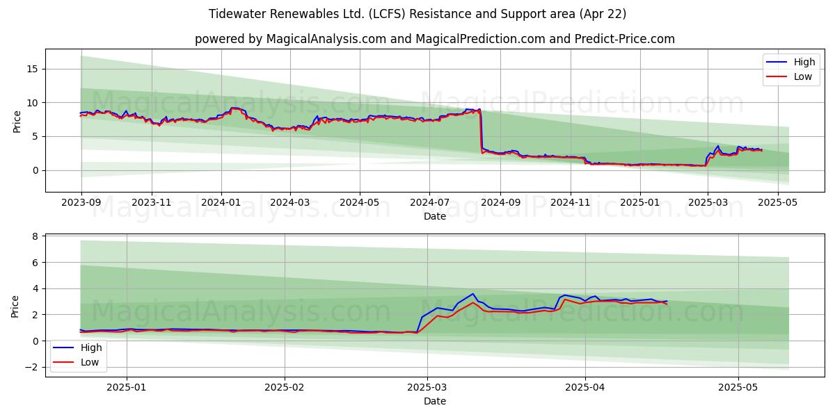  Tidewater Renewables Ltd. (LCFS) Support and Resistance area (22 Apr) 