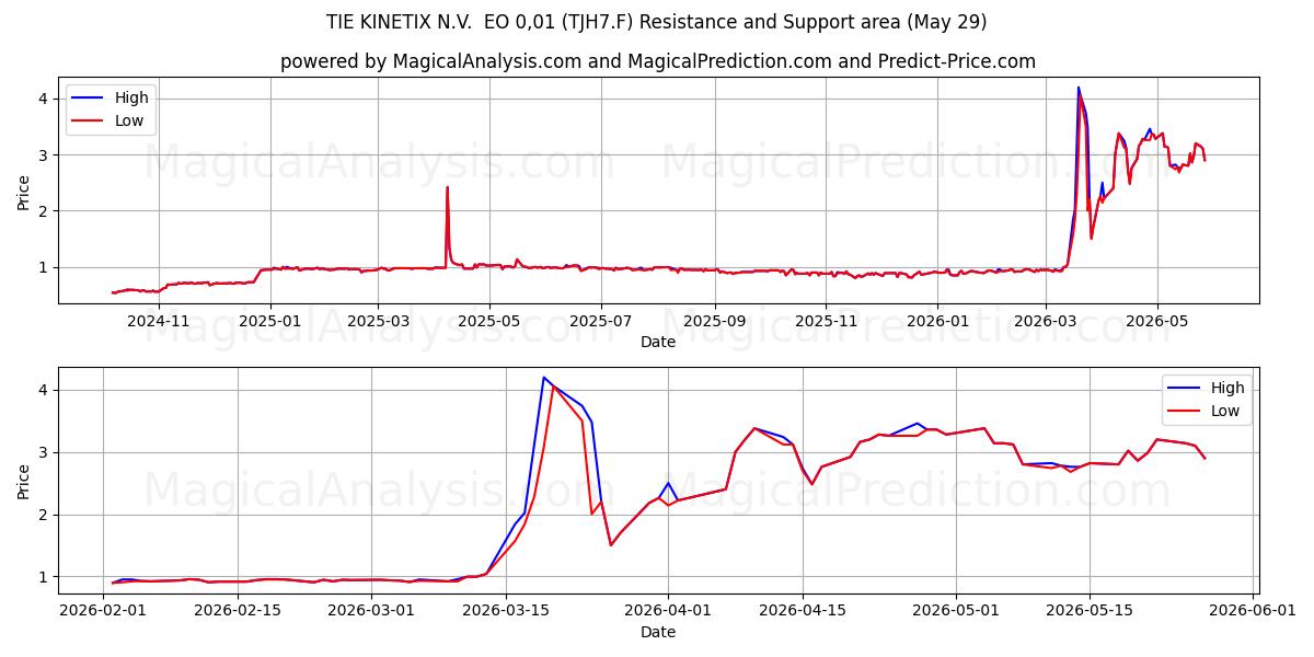  TIE KINETIX N.V.  EO 0,01 (TJH7.F) Support and Resistance area (28 May) 