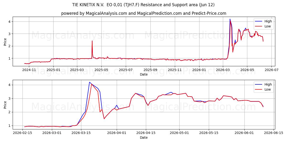  TIE KINETIX N.V.  EO 0,01 (TJH7.F) Support and Resistance area (11 Jun) 