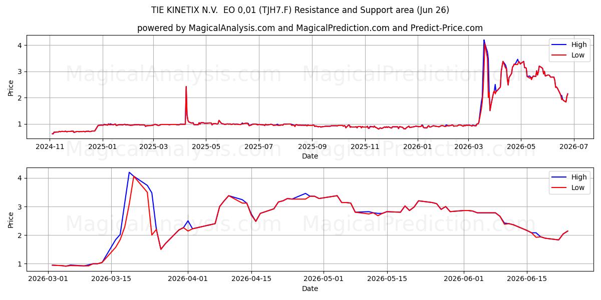  TIE KINETIX N.V.  EO 0,01 (TJH7.F) Support and Resistance area (25 Jun) 