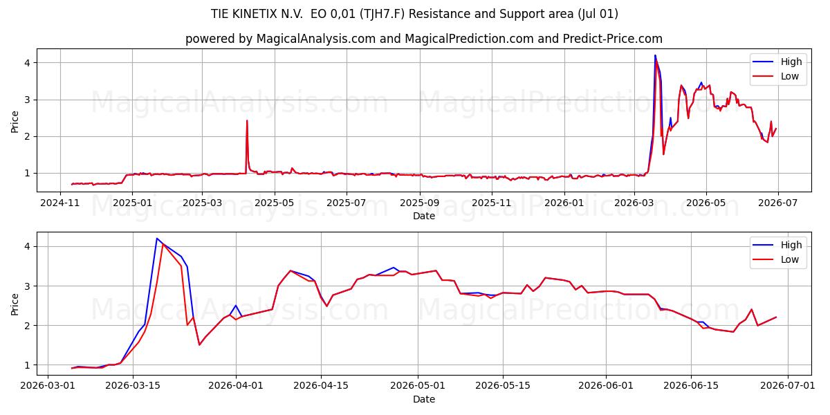  TIE KINETIX N.V.  EO 0,01 (TJH7.F) Support and Resistance area (30 Jun) 
