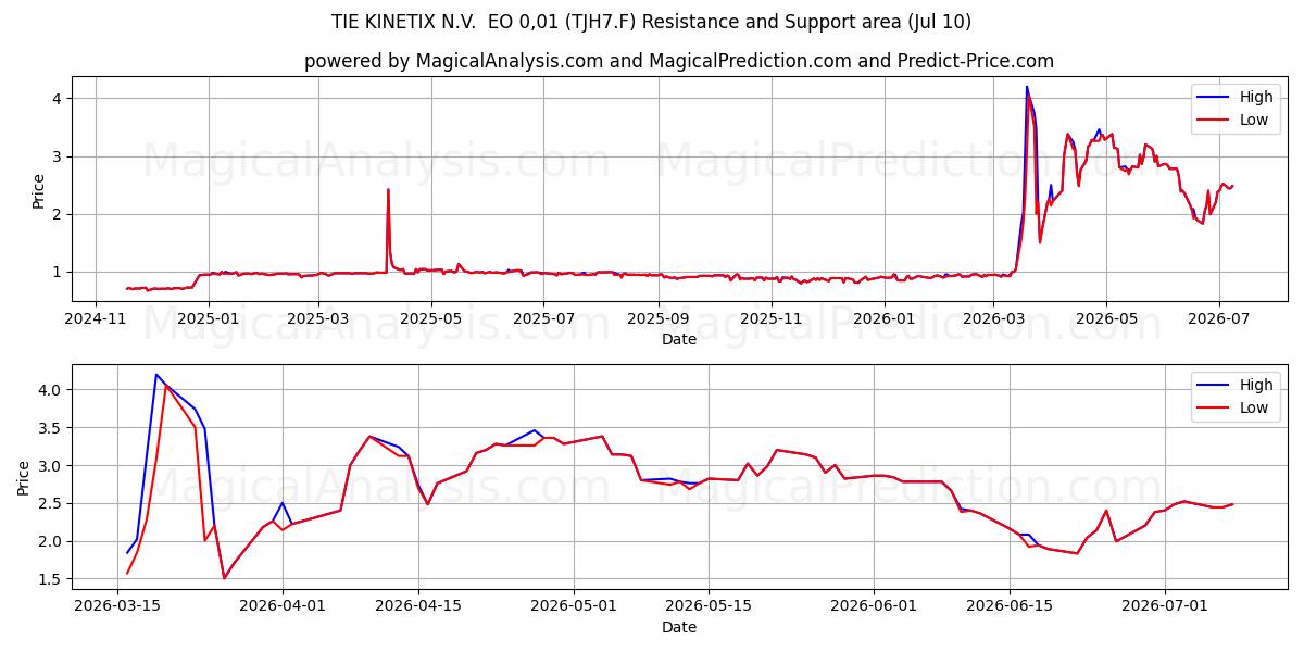  TIE KINETIX N.V.  EO 0,01 (TJH7.F) Support and Resistance area (09 Jul) 