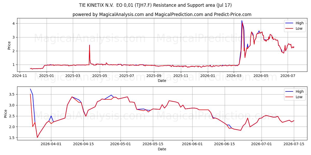  TIE KINETIX N.V.  EO 0,01 (TJH7.F) Support and Resistance area (16 Jul) 
