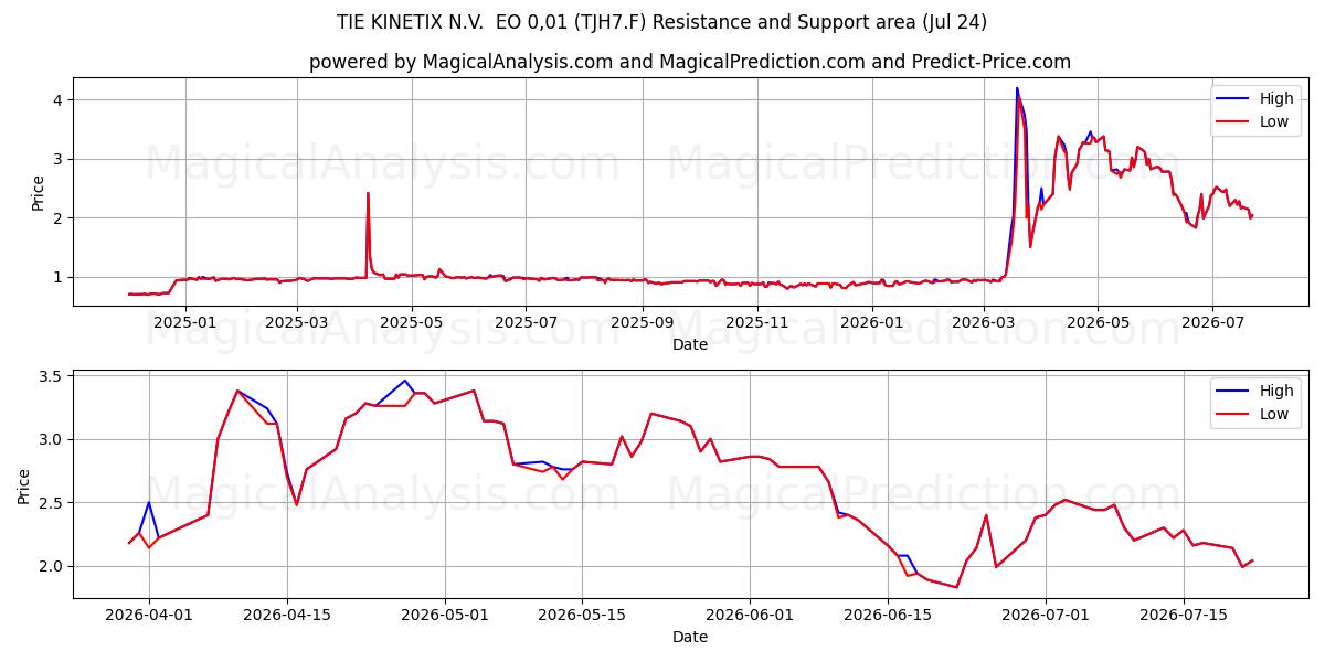  TIE KINETIX N.V.  EO 0,01 (TJH7.F) Support and Resistance area (23 Jul) 