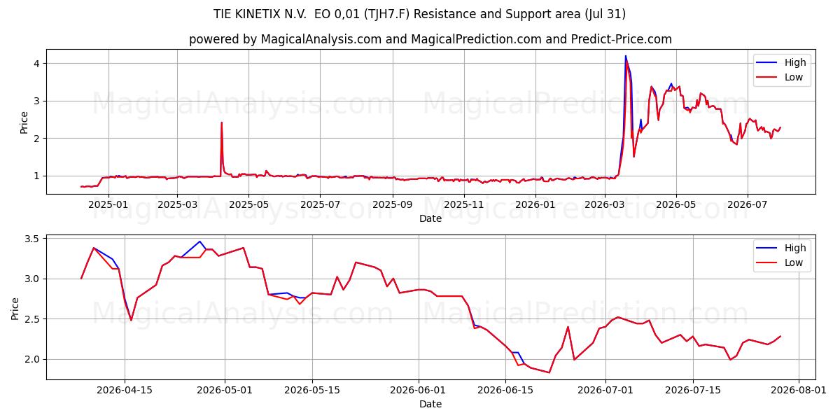  TIE KINETIX N.V.  EO 0,01 (TJH7.F) Support and Resistance area (30 Jul) 