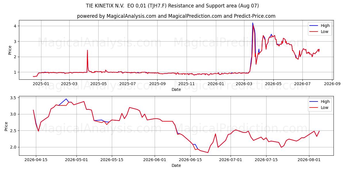  TIE KINETIX N.V.  EO 0,01 (TJH7.F) Support and Resistance area (06 Aug) 