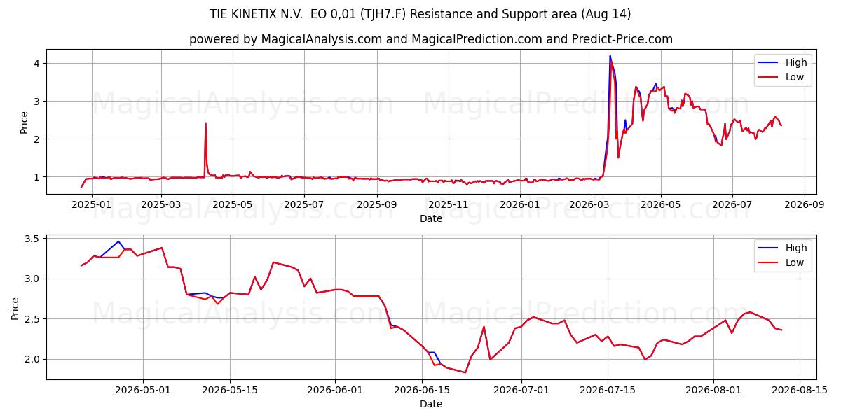  TIE KINETIX N.V.  EO 0,01 (TJH7.F) Support and Resistance area (13 Aug) 