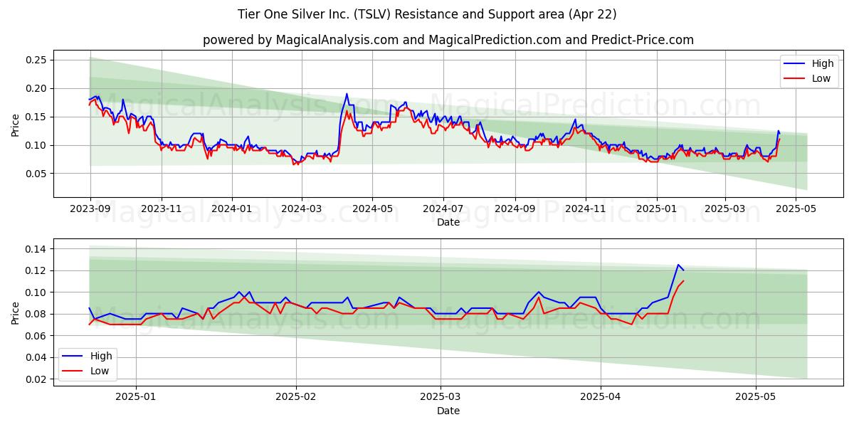  Tier One Silver Inc. (TSLV) Support and Resistance area (22 Apr) 